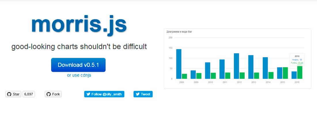 Построение линейного графика и в виде Bar от Morris.js